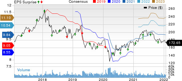 3M Company Price, Consensus and EPS Surprise