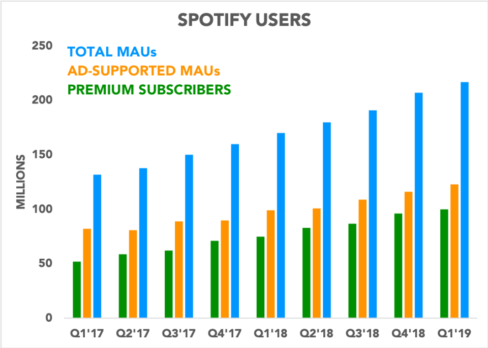 Chart showing Spotify user growth over the past nine quarters