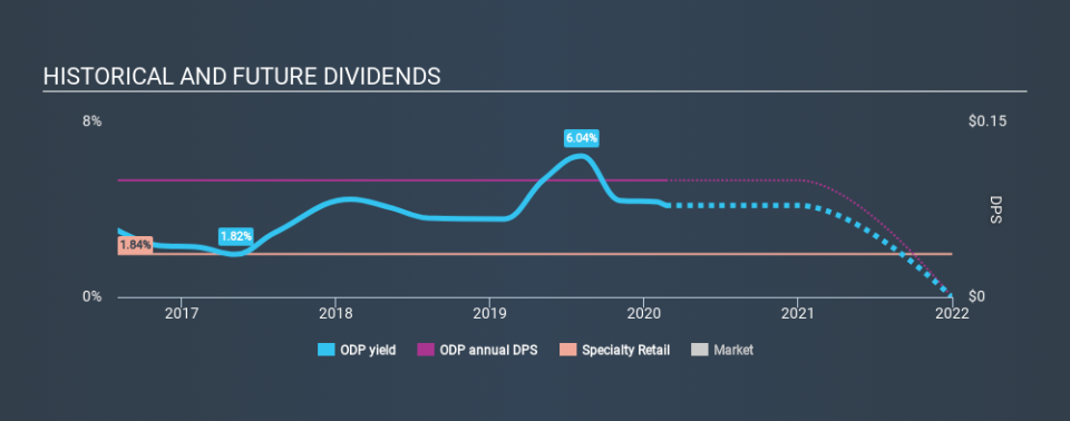 NasdaqGS:ODP Historical Dividend Yield, February 23rd 2020