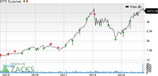 NVR, Inc. Price and EPS Surprise