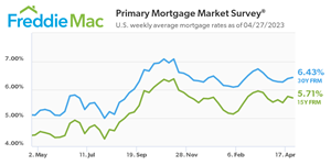 U.S. weekly average mortgage rates as of 4/27/2023