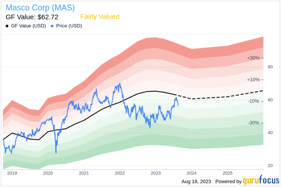 Is Masco Corp (MAS) Fairly Valued? A Comprehensive Analysis