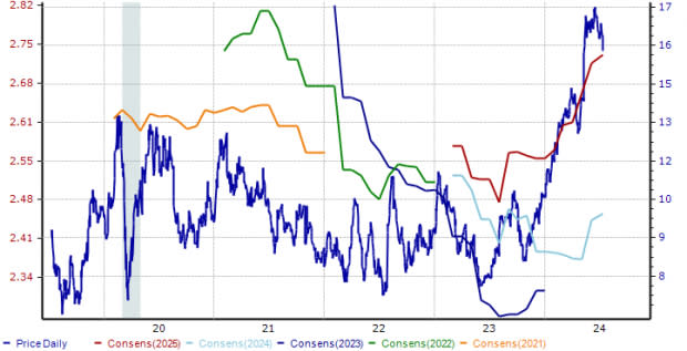 Zacks Investment Research