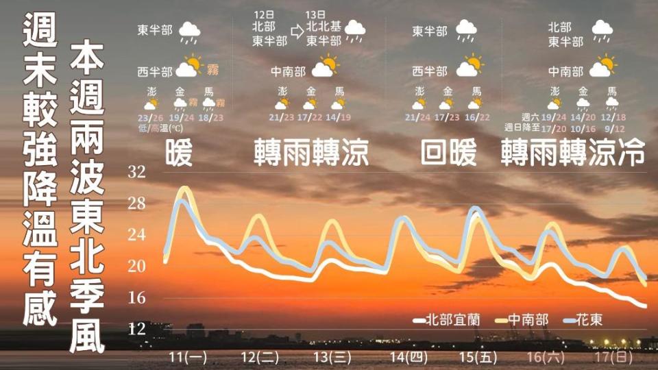 本週兩波東北季風。（圖／TVBS）