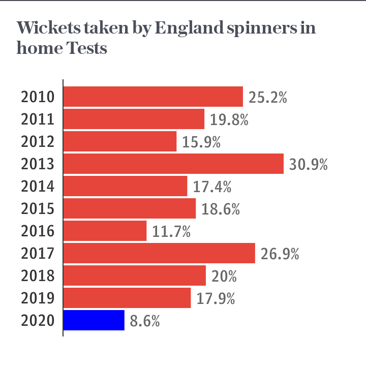 Wickets taken by England spinners in home Tests