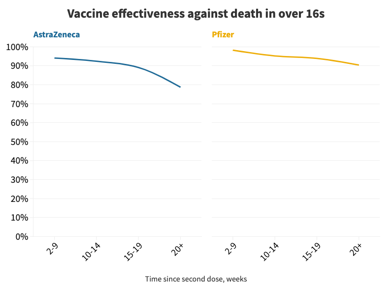 Vaccine effectiveness against death and severe illness has been shown to decrease over time. (Yahoo News UK/Flourish/PHE)