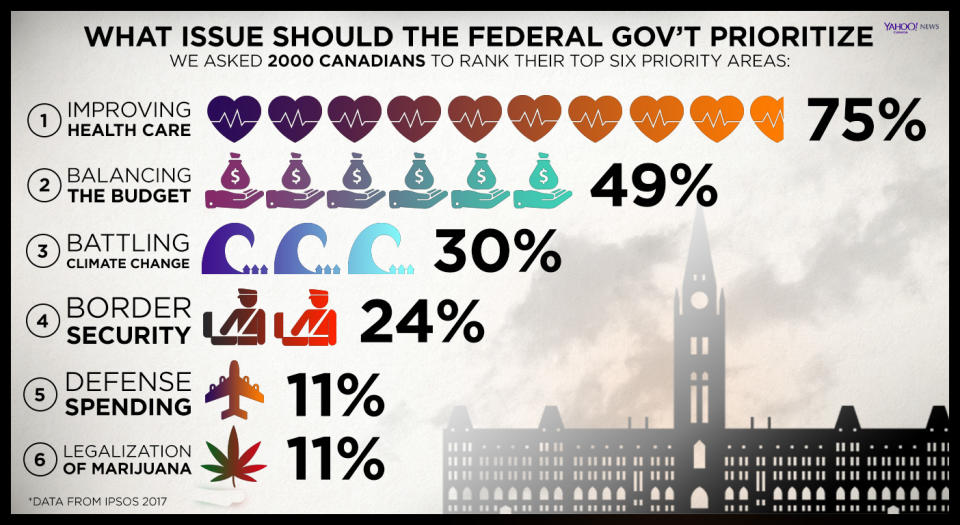 An Ipsos-Yahoo Canada News poll revealed what Canadians across the nation believe are the government’s top priorities.