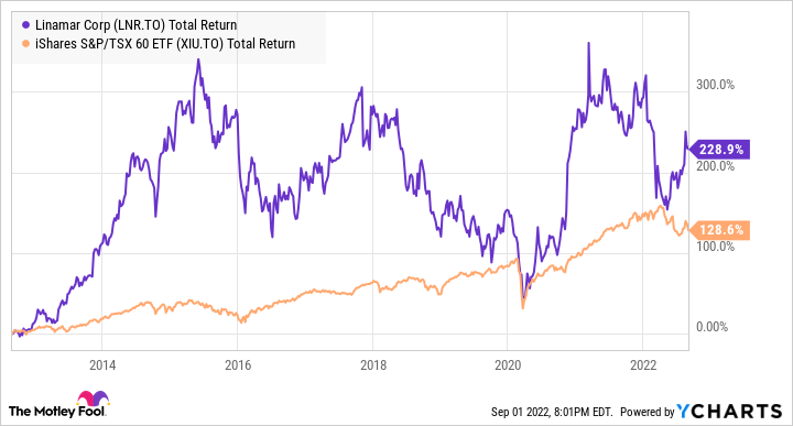 LNR Total Return Level Chart