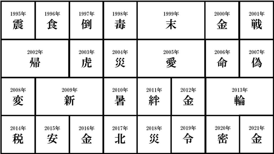 這次是年度漢字第二度選出「戰」字，上一次是2001年，當年美國發生911恐怖襲擊事件。（Twitter: Kotoshinokanji）