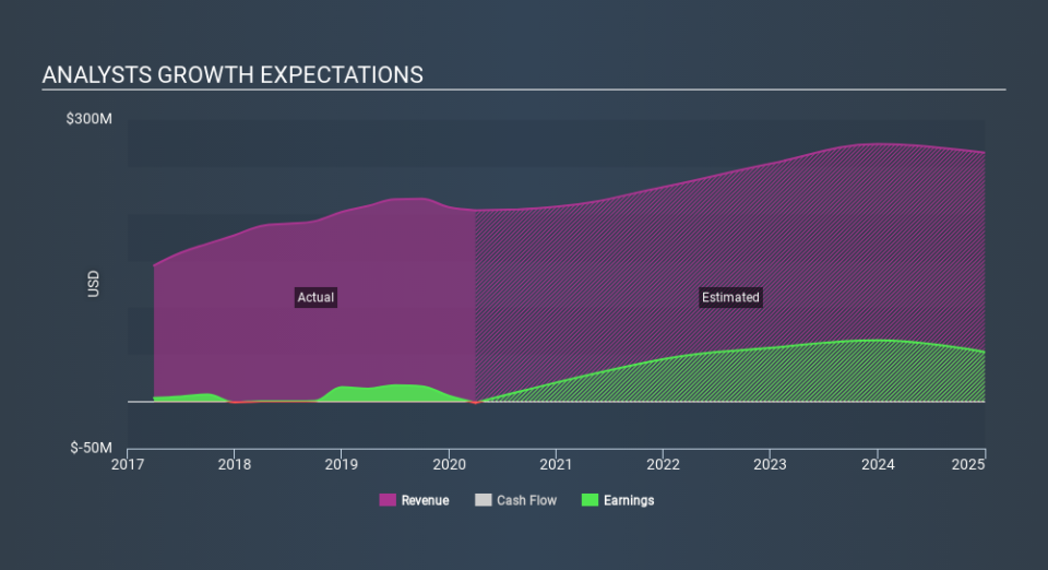 NasdaqGM:ANIP Past and Future Earnings May 9th 2020