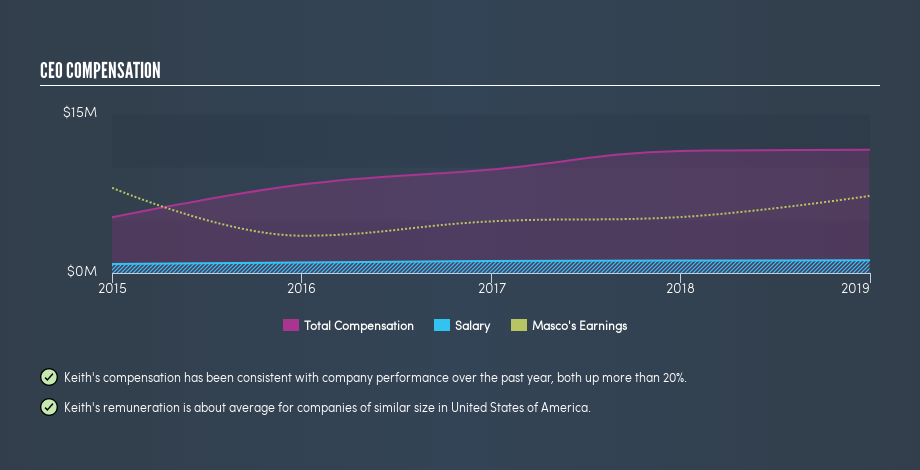 NYSE:MAS CEO Compensation, June 18th 2019