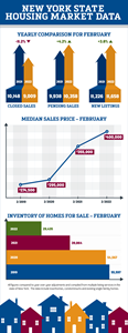 February 2022 NYS Housing Market