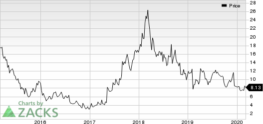 Sangamo Therapeutics, Inc. Price