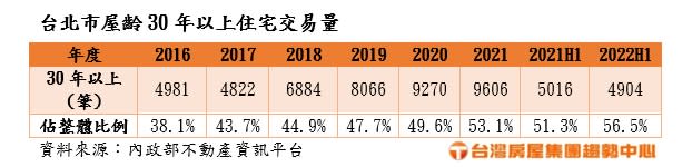 北市30年以上老宅交易量。圖/台灣房屋提供