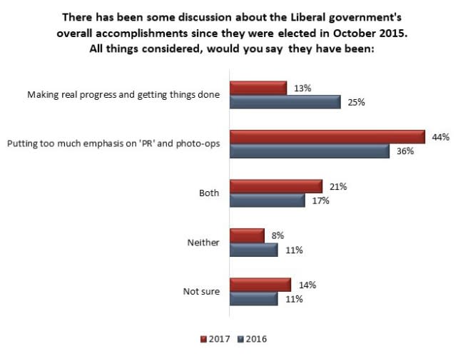 Canadians feel that Trudeau has put too much emphasis on photo ops. Graphic from the Angus Reid Institute