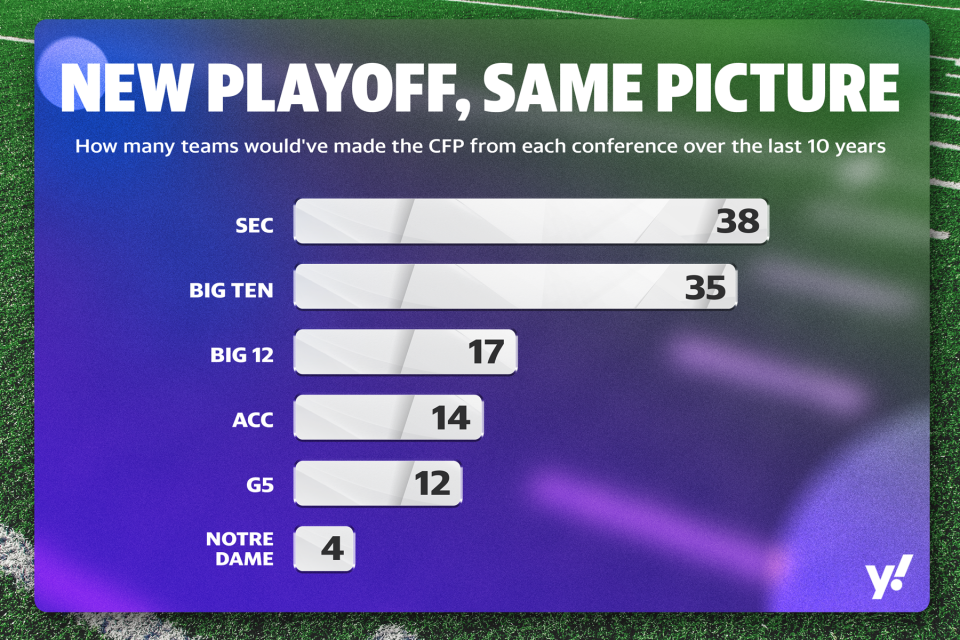 Here's how many teams from each conference would've made the College Football Playoff over the last 10 years with the new format. (Yahoo Sports illustration)