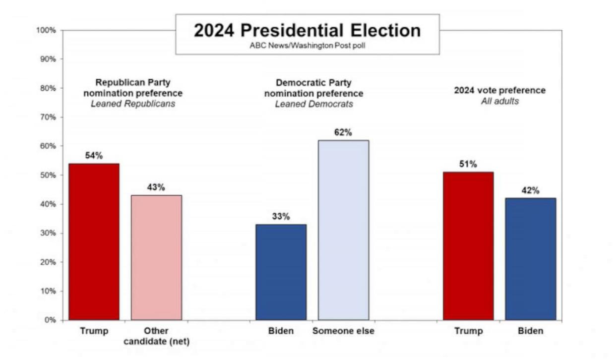 PHOTO: poll presidential election (ABC News/Washington Post)