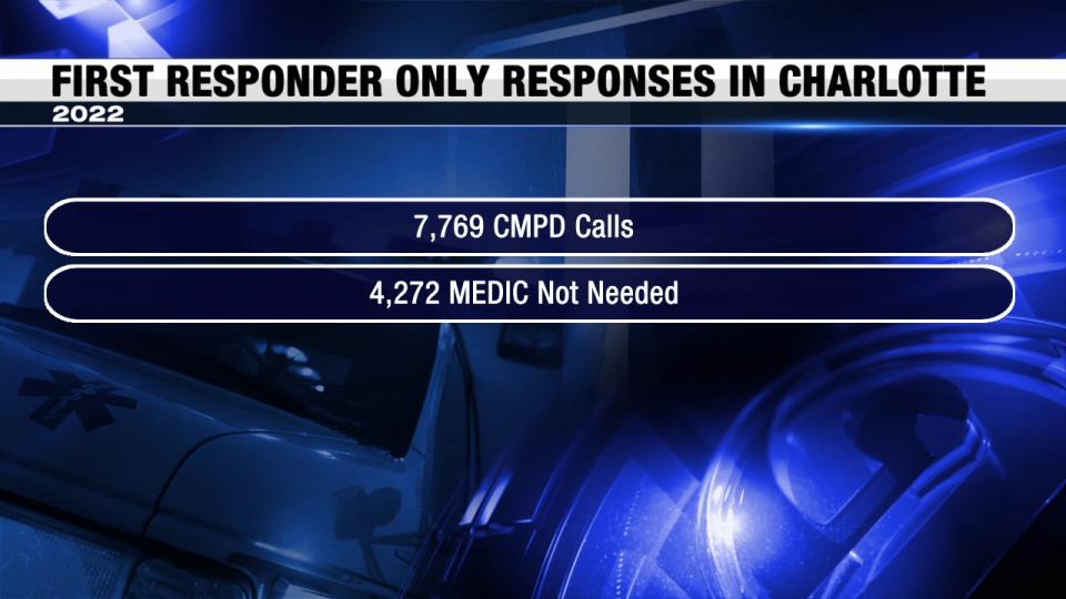 In 2022, CMPD made 7,769 calls for MEDIC that were labeled as first responder-only responses. Out of those, MEDIC wasn’t needed in 4,272 calls, or 55% percent of the time. In 2021, CMPD made 10,373 of those calls. MEDIC wasn’t needed in 7,364 calls, or 71% percent of them.