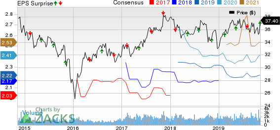 TELUS Corporation Price, Consensus and EPS Surprise