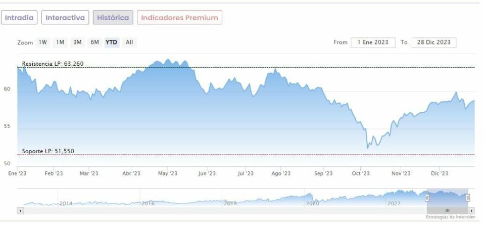 Warren Buffett: Triunfos y batacazos de Berkshire Hathaway en 2023