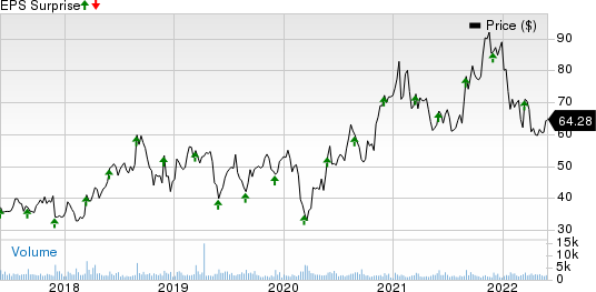 Semtech Corporation Price and EPS Surprise