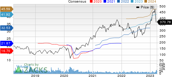 United Rentals, Inc. Price and Consensus