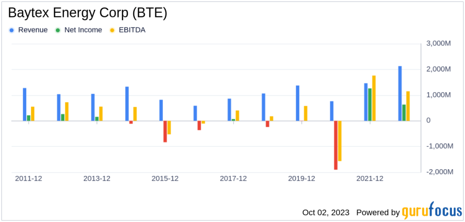 Baytex Energy Corp (BTE): A Deep Dive into Its Performance Potential