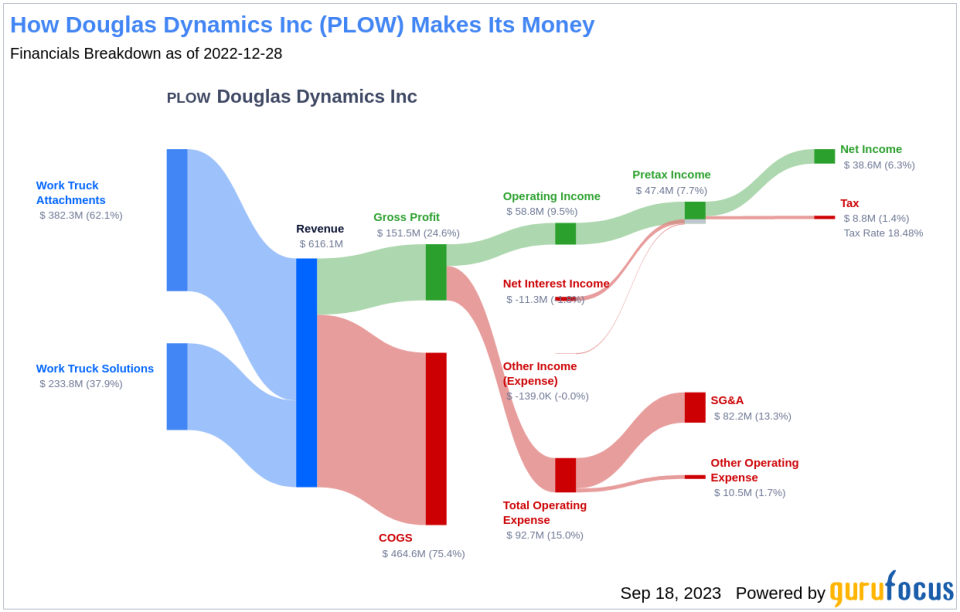 Unraveling Douglas Dynamics Inc's Dividend Performance and Sustainability