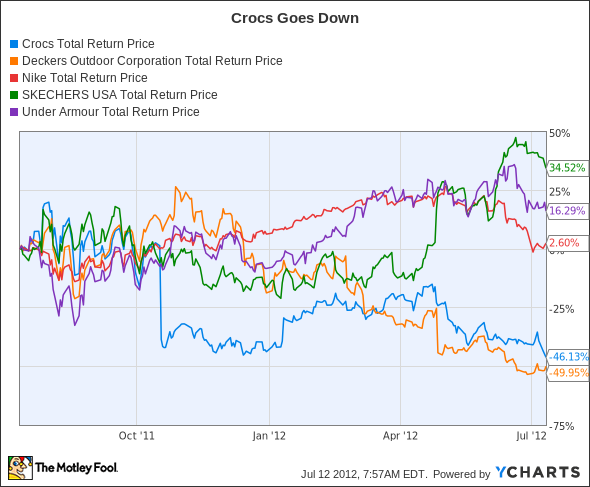 CROX Total Return Price Chart