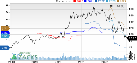 Amazon.com, Inc. Price and Consensus