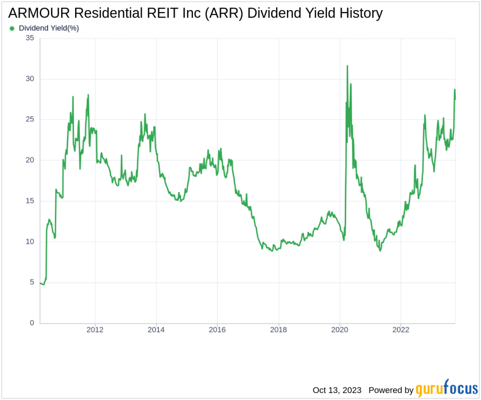 ARMOUR Residential REIT Inc's Dividend Analysis