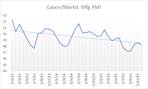 Lackluster China PMIs Pressure Copper, Oil While Gold Advances