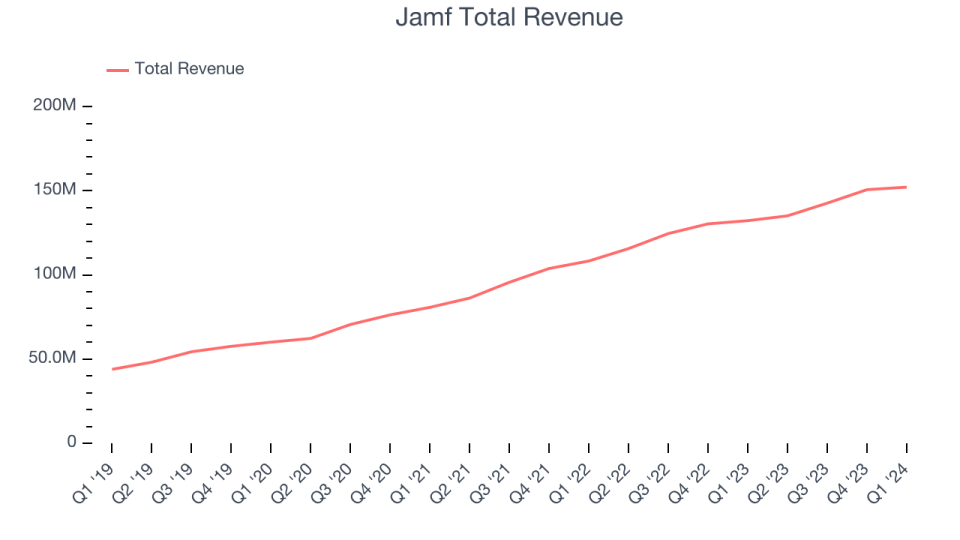 Total revenue Jamf