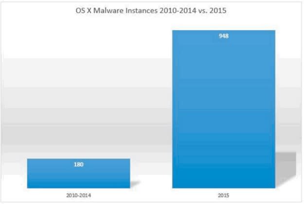 os x malware growth