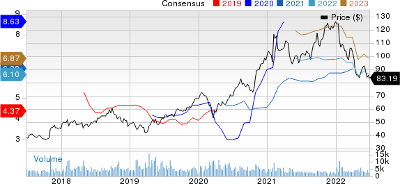 Sony Corporation Price and Consensus