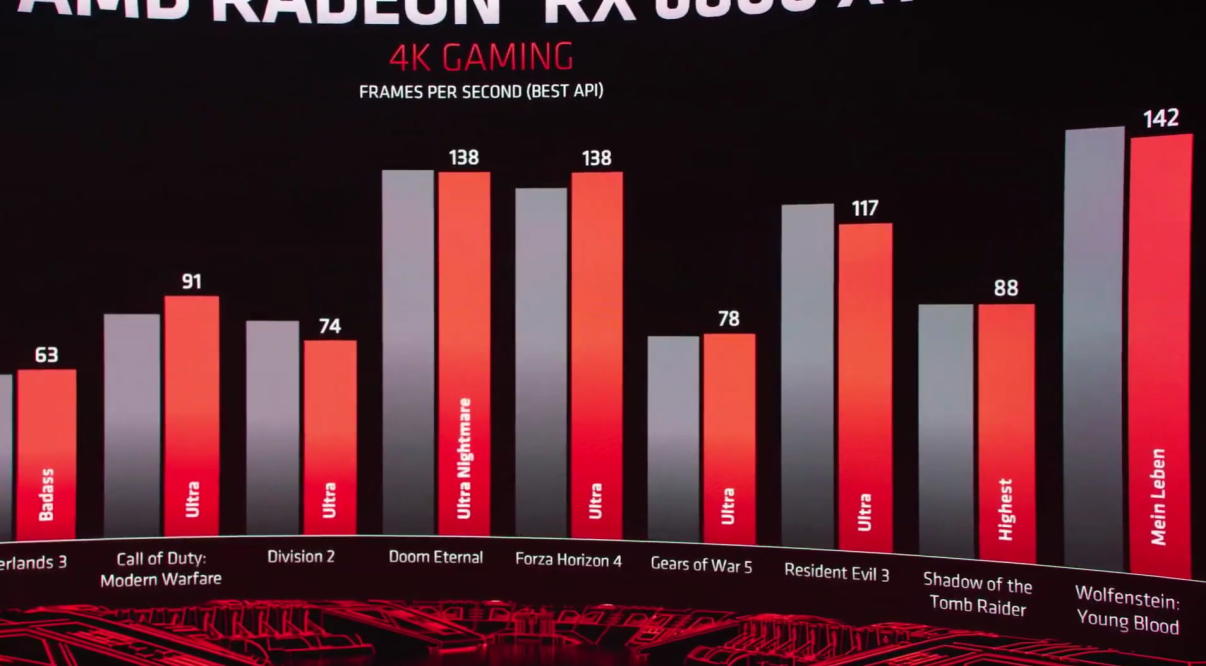 GeForce RTX 3080 vs Radeon RX 6800 XT: High-end GPU Face Off