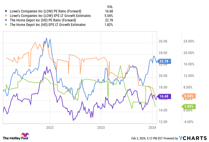 LOW PE Ratio (Forward) Chart