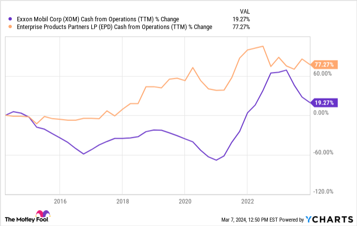 XOM Cash from Operations (TTM) Chart