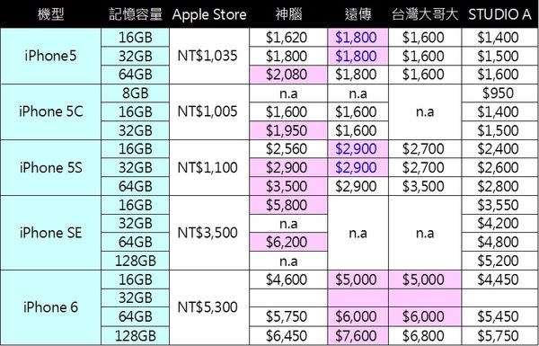 iPhone舊機換新機折價懶人包2017/7