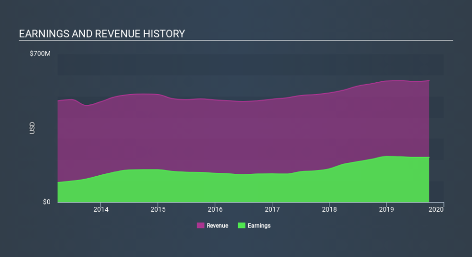 NasdaqGS:IBOC Income Statement, January 9th 2020