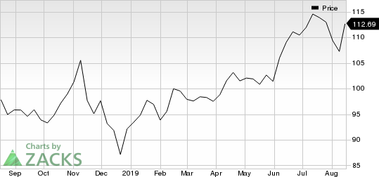 Walmart Inc. Price