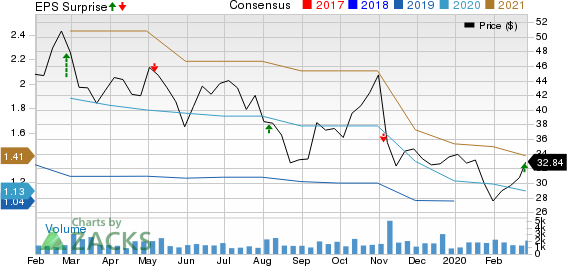 AVANOS MEDICAL, INC. Price, Consensus and EPS Surprise