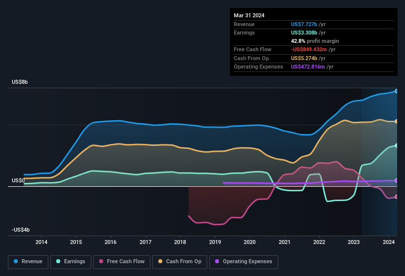 earnings-and-revenue-history