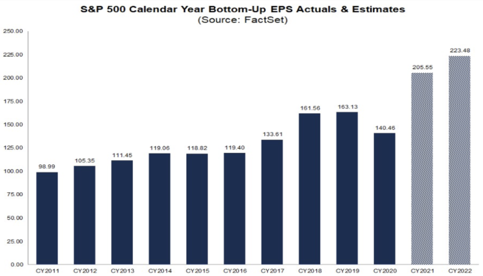 Vai ienākumi var turpināt augt? (Avots: FactSet)