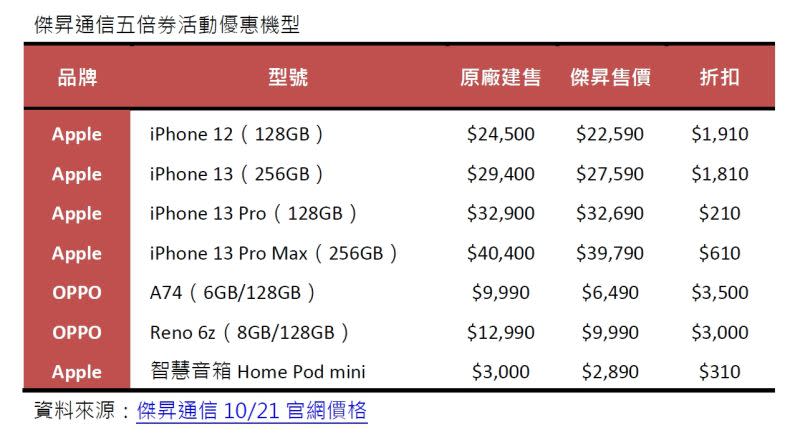 ▲傑昇通信五倍券活動優惠機型。（圖／傑昇通信提供）