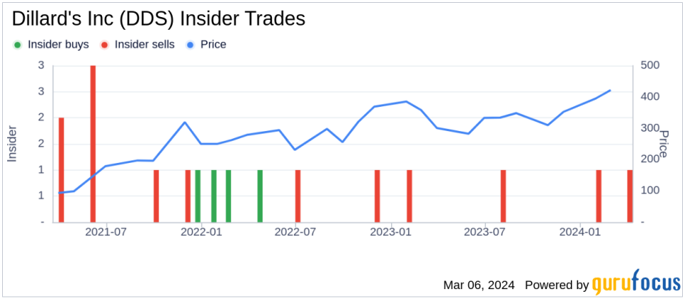 Director WATTS J C JR Sells 500 Shares of Dillard's Inc (DDS)