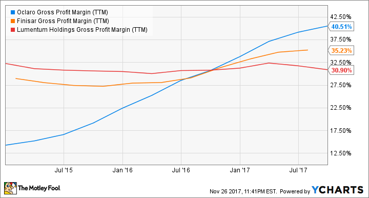 OCLR Gross Profit Margin (TTM) Chart