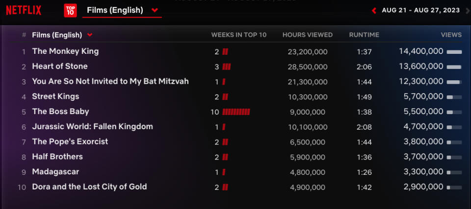 Netflix Weekly Rankings -- films August 21-27, 2023