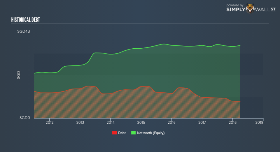 SGX:W05 Historical Debt June 23rd 18