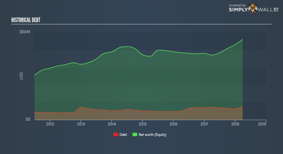 NasdaqGM:STAA Historical Debt June 26th 18